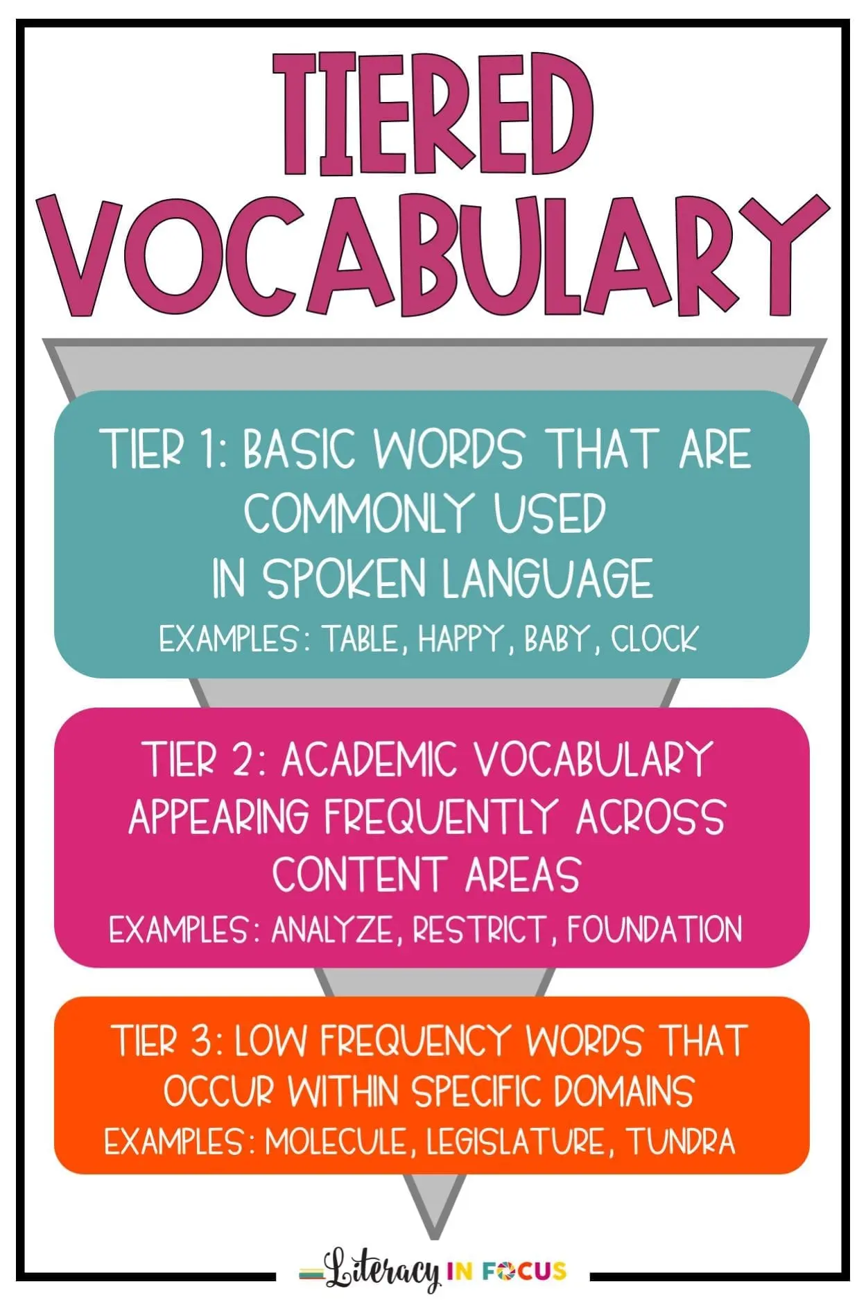 Tiered Vocabulary Infographic