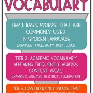 Tiered Vocabulary Infographic