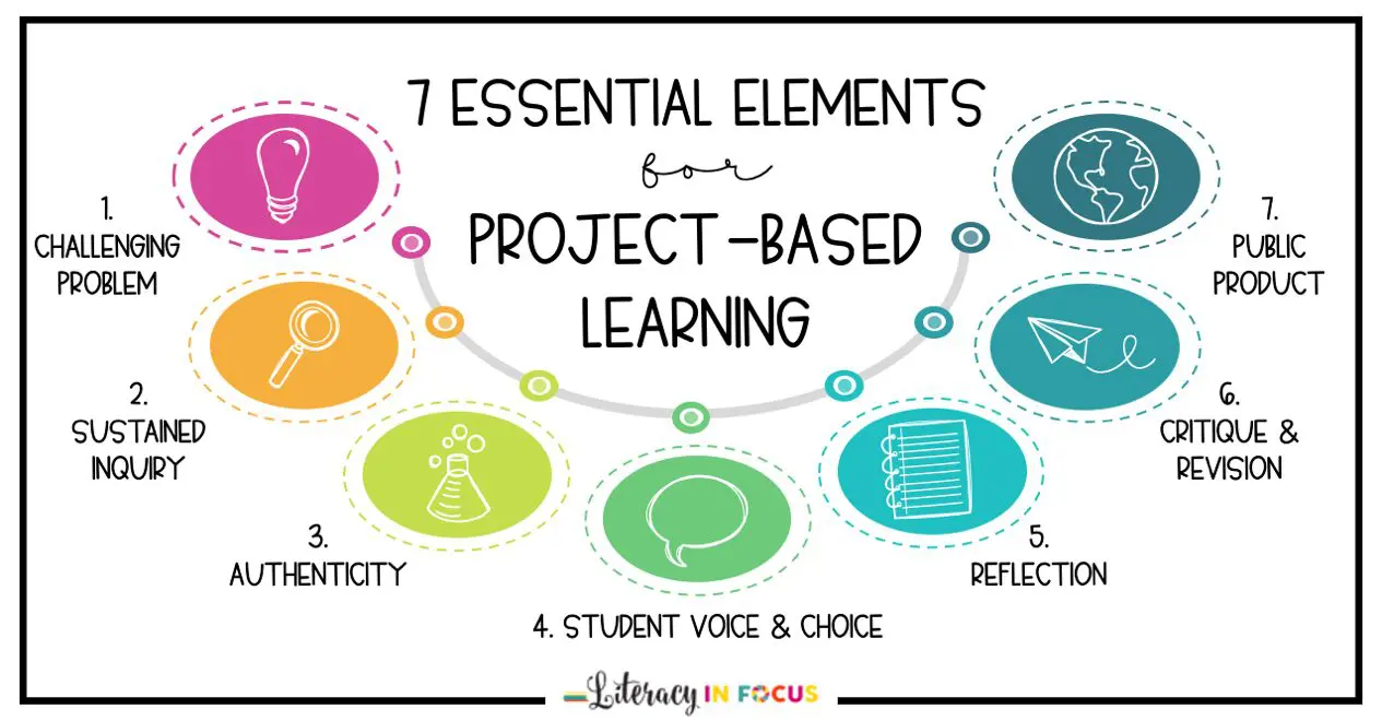 is project based learning research based
